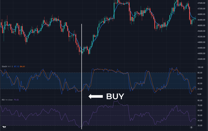 stochastic-RSI-chart view